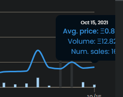 Pls fix this <a href="/opensea/">OpenSea</a>! Can't see the num of sales on the last day in the chart, it is really annoying! Or is it just me? #NFT #opensea