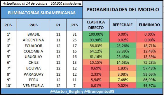 SoyMenteBinaria's tweet photo. @2010MisterChip Ya clasificó, no sé de qué hablas. https://t.co/GDQaYRWjdi