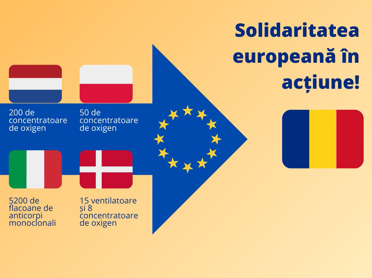 Prin intermediul #EUCivPro 🇪🇺, au fost livrate către România 🇷🇴:
📌 200 de concentratoare de oxigen 🇳🇱 
📌 50 de concentratoare de oxigen 🇵🇱
📌 5200 de flacoane de anticorpi monoclonali 🇮🇹
În plus, 15 ventilatoare și 8 concentratoare de oxigen vor fi transportate din Danemarca🇩🇰.