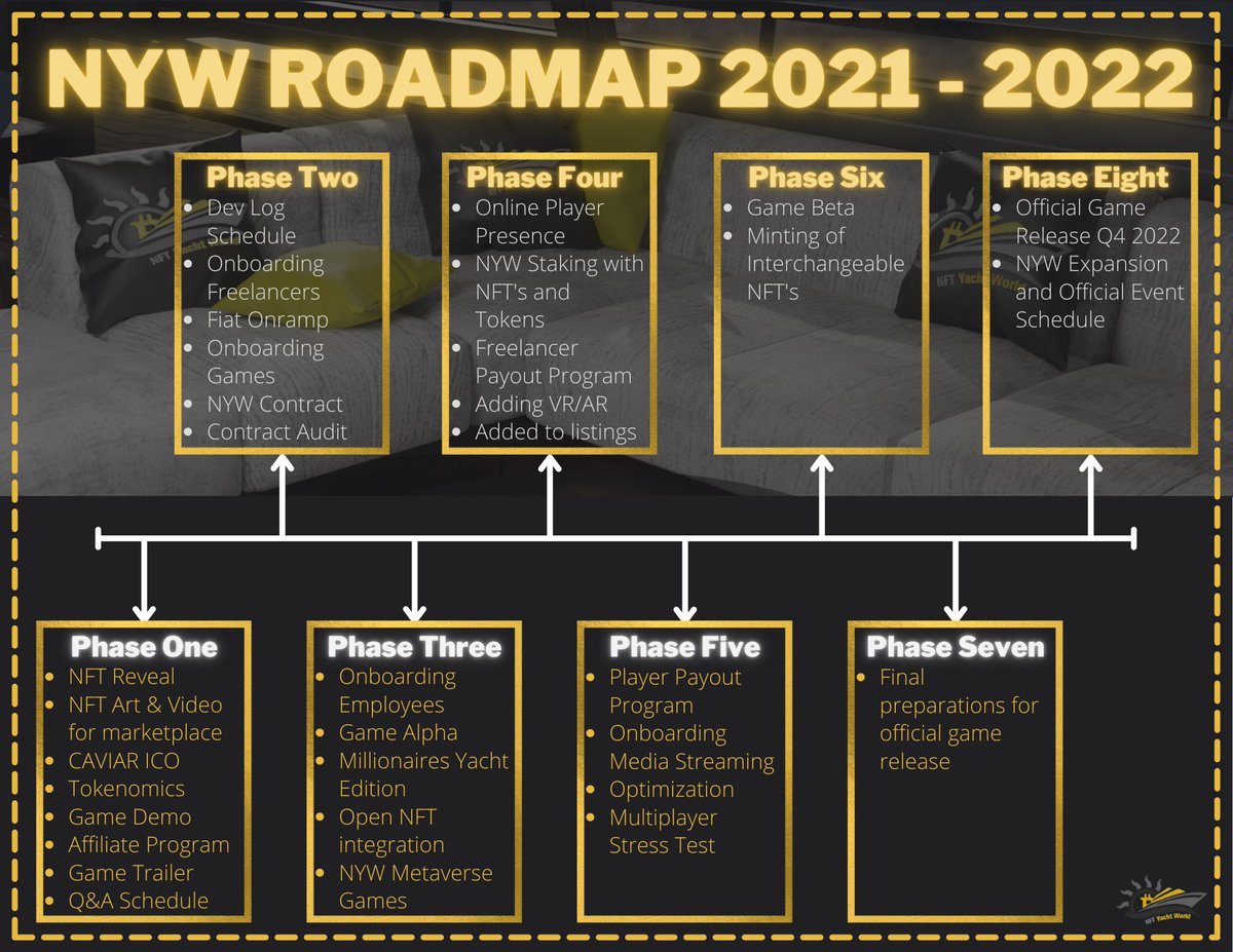 #NYWAnnouncement

NYW aka NFT Yacht World Presents our official ROADMAP.