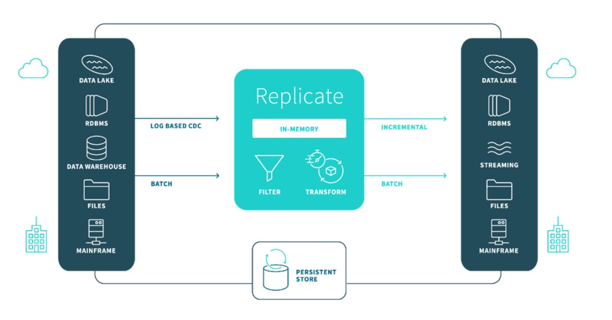 Let's look under the hood of Qlik Replicate. 
Flexible, multi-source data replications and flow configurations are just a "qlik" away. oal.lu/pjyIJ