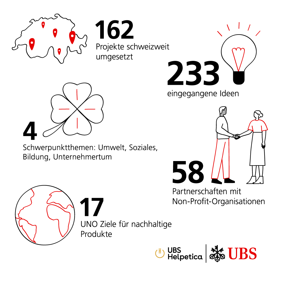 Die Vermittlungsplattform für Freiwilligenarbeit UBS Helpetica wird heute 1 Jahr alt und blickt auf 365 Tage voller guter Taten zurück. Danke an alle Helferinnen und Helfer sowie Partnerinnen und Partnern. ❤️
from.ubs/6018XxZas
#gutestuntutgut #UBSHelpetica #shareUBS