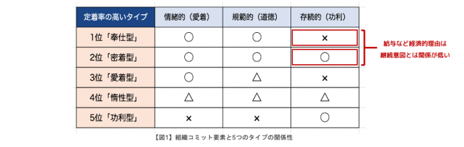 経済的な理由など功利的なつながり意識が高いほど離職の傾向が高いという調査。逆に愛着や道義のつながりが強いと定着する。採用観点でいうと、定着してほしいなら功利観点一本釣りで誘うのは極めて定着率が低くなるのを見込むべき。
prtimes.jp/main/html/rd/p…