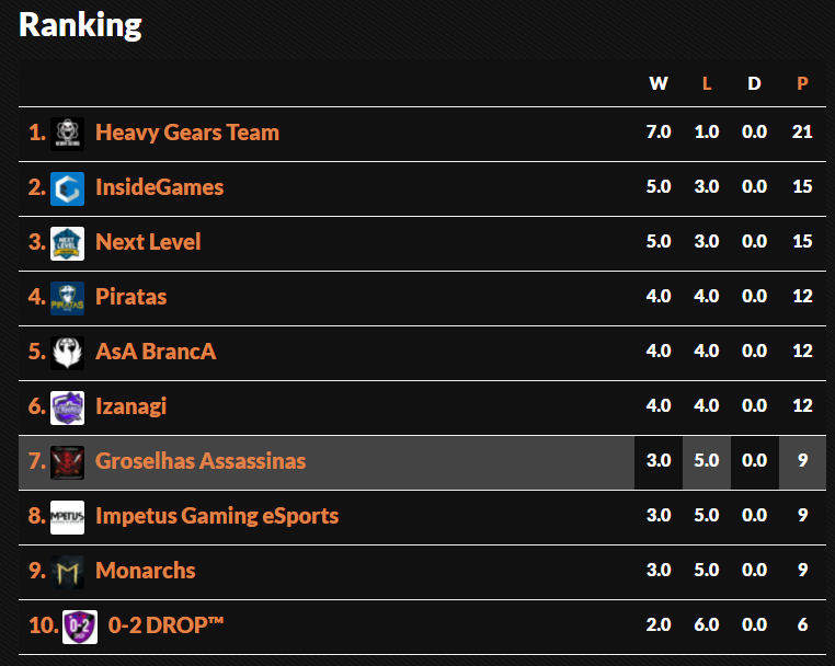 GearsHeavy's tweet photo. Saudações jogadores!

O Heavy Gears está imparável! Ontem tivemos os jogos do grupo B da fase 1 do Royale Supercup 2, e o nosso atleta AlhoW DESTRUIU com o seu Elves, fechando como MVP da noite com 4-0, e levando o Heavy Gears a primeira posição dos standings até então! Se liga! https://t.co/ql5Lcj0BYv