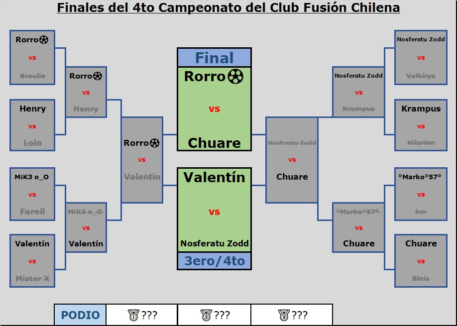 #FCh | Encuentros Finales🏆

Mañana se jugarán los últimos encuentros del 4° torneo del Club Fusión Chilena en <a href="/RumbleStars/">Rumble Stars Football ⚽️</a>. 

Vota por quién crees que ganará:

--

Final 🥇: <a href="/Rorro_01/">Rorro⚽</a> 🇨🇱 vs <a href="/Chuare_/">suarezz__</a> 🇨🇴

Por el bronce 🥉: <a href="/KoK_Valentin12/">Valentin</a> 🇨🇱 vs #Nosferatu_Zodd 🇲🇽

--

#LlegóFCh 🇨🇱