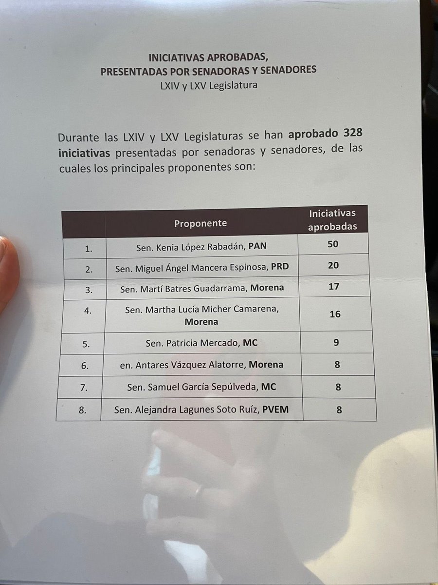 kenialopezr's tweet photo. ¡Aquí el ranking de los senadores a los que más iniciativas se les han aprobado! 

SOY LA SENADORA CON MAS INICIATIVAS APROBADAS EN TODA LA LEGISLATURA 💫

¡Trabajo para ti!
#TuSenadoraChilanga https://t.co/QZHb9sneBU
