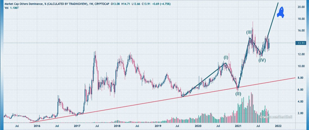 Emc2Hodl's tweet photo. Small Cap #Altcoins Dominance Chart is drawing  something obvious but something that nobody seems to notice https://t.co/F4ARjhem49