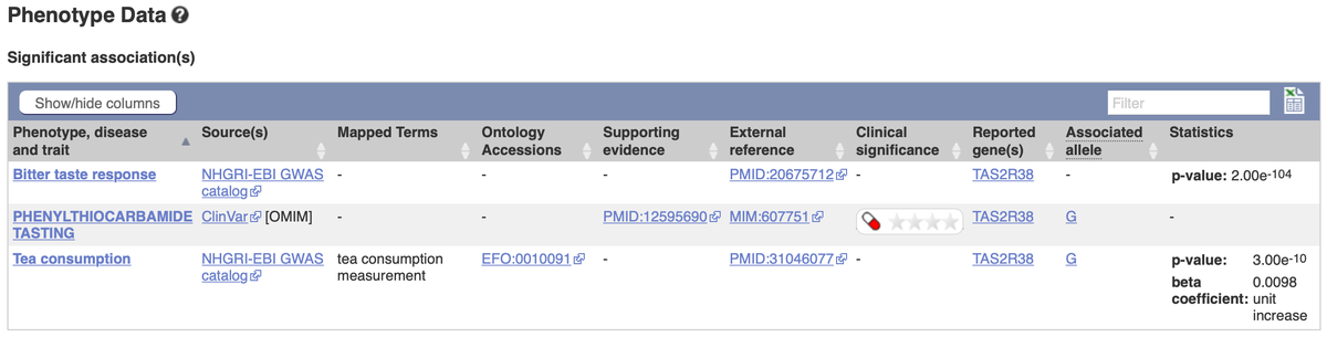 ensembl's tweet photo. Are you a #tea drinker?
Did you know that the missense variant rs713598 in our #geneoftheweek TAS2R38 has been associated with bitter taste response and tea consumption ☕️
https://t.co/s4j3qnYLGe https://t.co/YVaGZ8rzJg