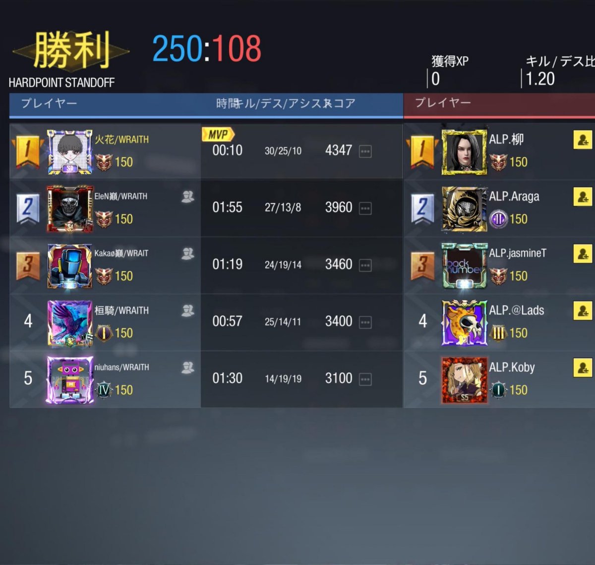 Wraith_76's tweet photo. 10/13
vsALPINE様

3-1 win
対戦ありがとうございました https://t.co/5S2qSH7Cf8