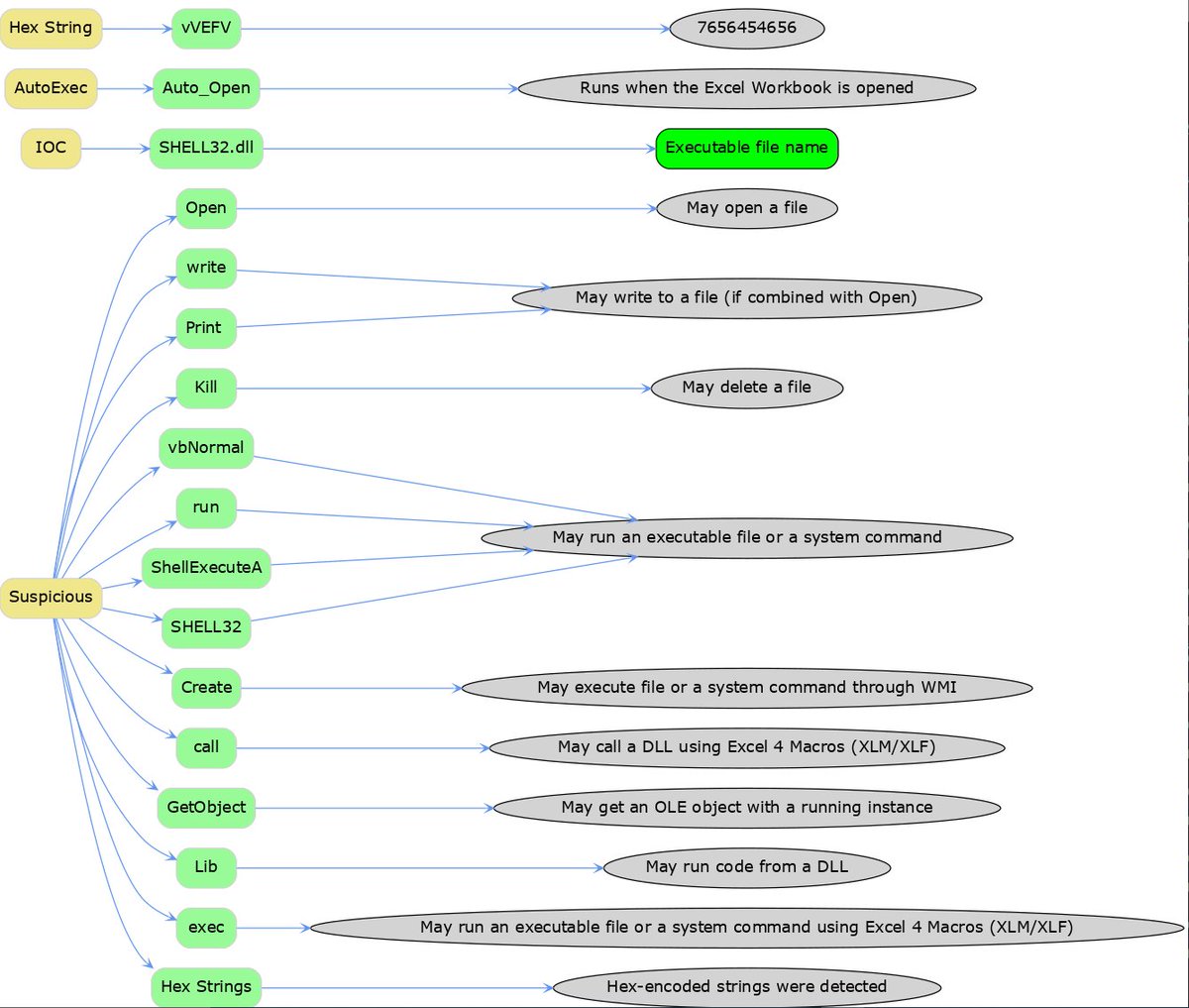 seguridadyredes's tweet image. #sufactura_gracias / #olevba &amp;amp;&amp;amp; GraphViz/Dot.

Arreglando la gráfica...

#olevba -a vbaProject.bin --json  | ag -v XLMMacroDeobfuscator|jq -c .[].analysis[] | ag &apos;^{&quot;type&apos; | ag -v &apos;Base64&apos; |tr -d &apos;#&apos; |jq -c [.type,.keyword,.description]