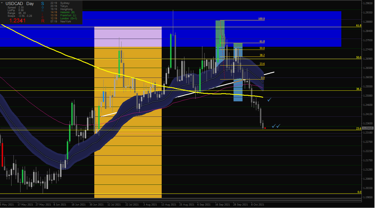 Albitamix's tweet photo. Los cortos $USDCAD en correlación a la subida del #Petróleo es algo que comento mucho en los espacios de @MDivisas , son posibilidades de operativa si no se quiere trabajar con la materia prima directamente.

¡Quien quiera que haga RT 🔁y le paso el documento para estudiar! 😉 https://t.co/wtLS37tD8s