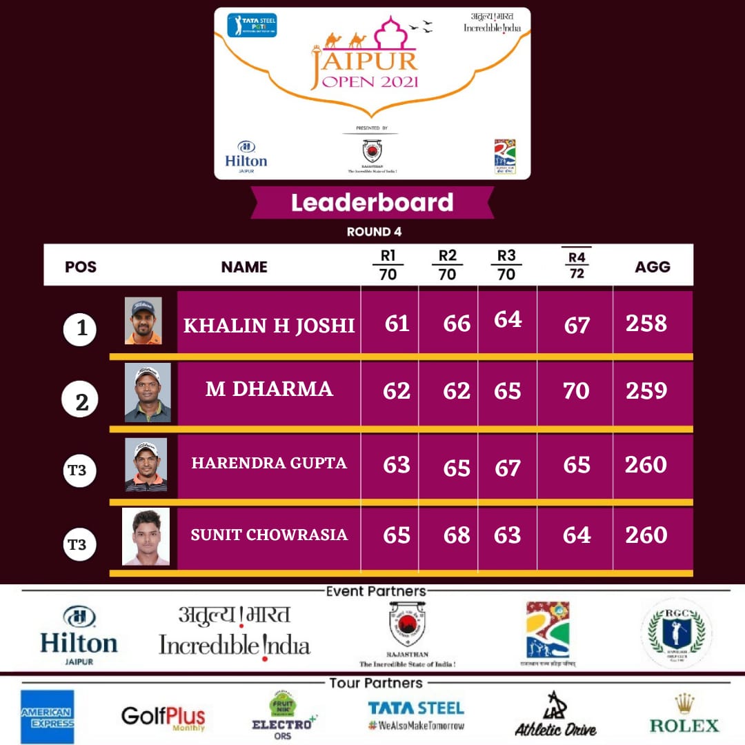 pgtofindia's tweet photo. Final Leaderboard

#jaipuropen21 @my_rajasthan

@KhalinJoshi #MDharma #HarendraGupta #SunitChowrasia

#rambaghgolfclub #rajasthanstatesportscouncil #hiltonjaipur

@TataSteelLtd @incredibleindia @AmexIndia @AmrutanjanH @abplivenews @ABPNews @Wahcricketlive https://t.co/tt8dX3SxQ0