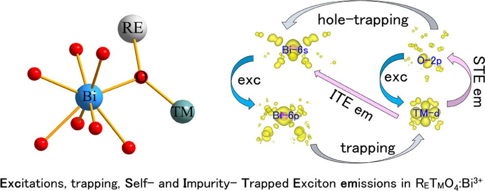 bhkenlo's tweet photo. Self-Activated and Bismuth-Related Photoluminescence in Rare-Earth Vanadate, Niobate, and Tantalate Series—A First-Principles Study https://t.co/Twl2mr6Nbd Duan and co-workers @InorgChem #bismuth #luminescence #vanadate #niobate #tantalate #selftrappedexcitons #DFT #sp #MMCT https://t.co/VT7SPAhNsT