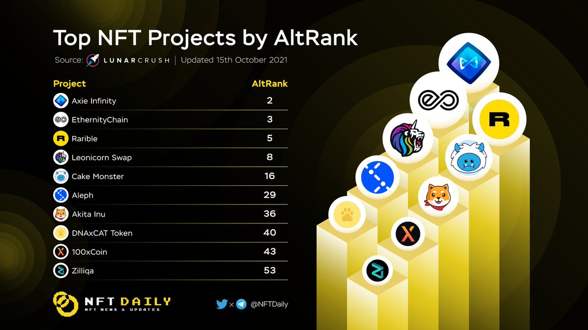 BitcoinEcoTK's tweet photo. Top NFT Projects By Altrank

$AXS @AxieInfinity
$ERN @ethernitychain
$RARI @rarible
$LEOS @swapleonicorn
$MONSTA @monsta_infinite
$ALEPH @aleph_im
$AKITA @AKITA_network
$DXCT @dnaxcat_game
$100X @100XCoin_
$ZIL @zilliqa

 #NFT #NFTs https://t.co/Y0lOisE7Z1
