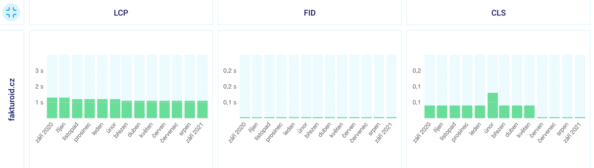 Google zveřejnil pročištěná data o rychlosti u uživatelů za září (Chrome UX Report). A my už je máme v testeru.
Pro někoho to nebude žádné překvapení, jako tady pro <a href="/fakturoid/">Fakturoid</a>. 👏
Ale raději si to ověřte: pagespeed.cz