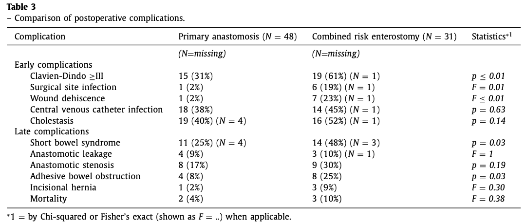 jpedsurg's tweet photo. Treatment of jejunoileal atresia by primary anastomosis or enterostomy: Double the operations, double the risk of complications https://t.co/ynxcEI80fK #jpedsurg  #SoMe4PedSurg #Enterostomy #Postoperativecomplications https://t.co/iY7jI2nQa8