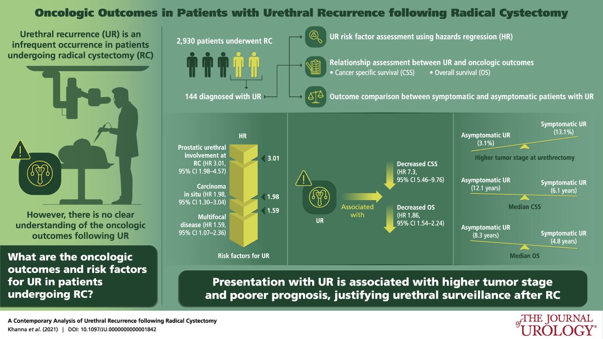 Journal of Urology (@jurology) on Twitter photo A Contemporary Analysis of Urethral Recurrence following Radical Cystectomy bit.ly/2VJ1MMR
<a href="/abhinav__khanna/">Abhinav Khanna</a> A Contemporary Analysis of Urethral Recurrence following Radical Cystectomy bit.ly/2VJ1MMR
<a href="/abhinav__khanna/">Abhinav Khanna</a>