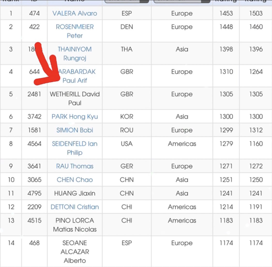 New World ranking! Up to 4                          🔥🏓🏴󠁧󠁢󠁷󠁬󠁳󠁿🇬🇧🌏🔥