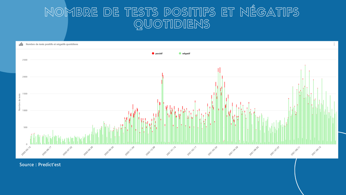 PredictEST's tweet photo. #PREDICTEST - #MEUSE
↗️ Hausse des tests effectuées
🔴 Hausse du nombre de cas confirmés
🔴 Taux d'incidence en hausse
⚪️ La tension hospitalière est stable
🌐 https://t.co/vaAANWBsP5
@deptmeuse @ClaudeLEONARD15 @barleduc55000 @meusegrandsud #MartineJoly @VCommercy @Prefet55 https://t.co/mL0cqlpGSD