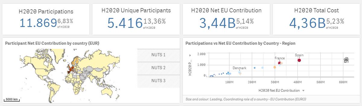 HorizonEU's tweet photo. Join us in celebrating #WorldFoodDay!😋

Did you know that the EU has financed 917 #H2020 research projects on #FoodSecurity &amp; #SustainableAgriculture?

#HorizonDashboard gives you the data &amp; statistics, showing how we are all connected! #HorizonStatsEU

➡️https://t.co/zoW2oDNveY https://t.co/NGYNGevz0U