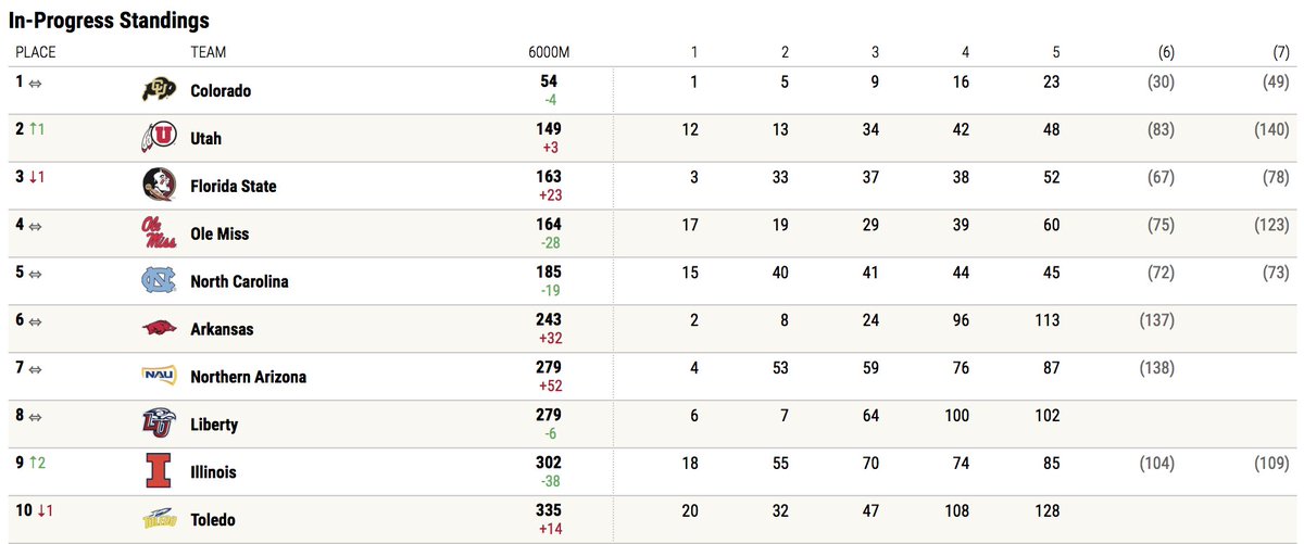 HUGE (unofficial) win for our Buffs! First place as a team, and individually (Abby Nichols) #GoBuffs