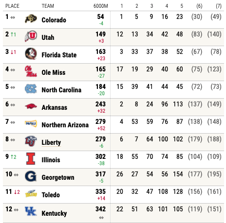 OleMissTrack's tweet photo. Unofficial standings:

Another excellent race from the No. 14 Rebel women! Ole Miss takes 4th at 165 points behind No. 5 Colorado, No. 10 Utah and No. 15 Florida State while beating out six other ranked schools 😍 https://t.co/S3CkpoeAh0