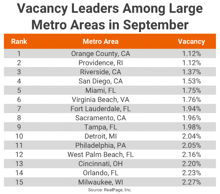 arbor1's tweet photo. National #multifamily vacancy fell to 2.7% in Sept, a new record, per @AnalyticsRP. New demand and increased renter retention drove the decline. Full article: https://t.co/sJlhgyGXHZ
#ArborRealtyTrust #CRE #REIT #MultifamilyResearch #RealEstateTrends #RPAnalytics @jayparsons https://t.co/Pr9DDFwaMs