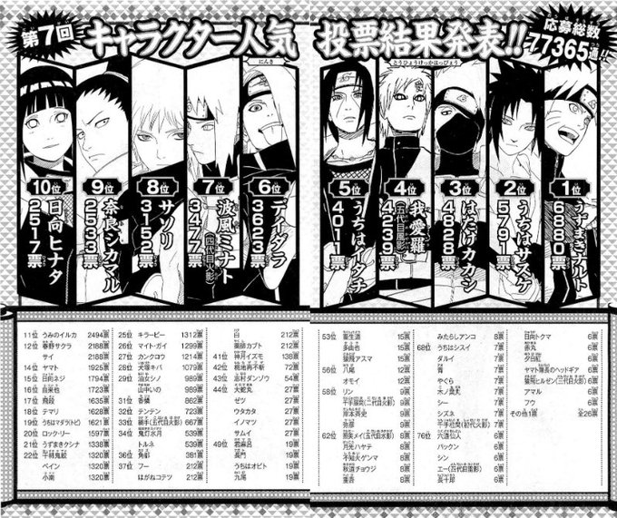 ナルト 人気投票ランキングbest30 人気なキャラ第一位は 8ページ目 Selvy