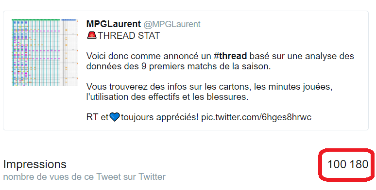 MPGLaurent's tweet photo. MERCI!!!!!!

Des heures et des heures de boulot, à vérifier chacune des 665 lignes des dizaines de fois mais cela valait le coup!

100 000 vues sur ce thread spécial "stats",pour la 1ère fois que je me lançais dans ce genre, juste MERCI!!!! https://t.co/JsHRmKM44B