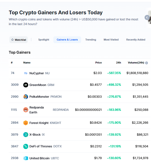 redpandatoken's tweet photo. It's great to see our charity cause highlighted at this level on @CoinMarketCap as a top gainer! 

This is a great opportunity to learn more about our endangered species and different ways you can get involved!  -

https://t.co/XvhtnkSXkg

$REDPAN #REDPANDA #endangered https://t.co/XeBCmNMSmP