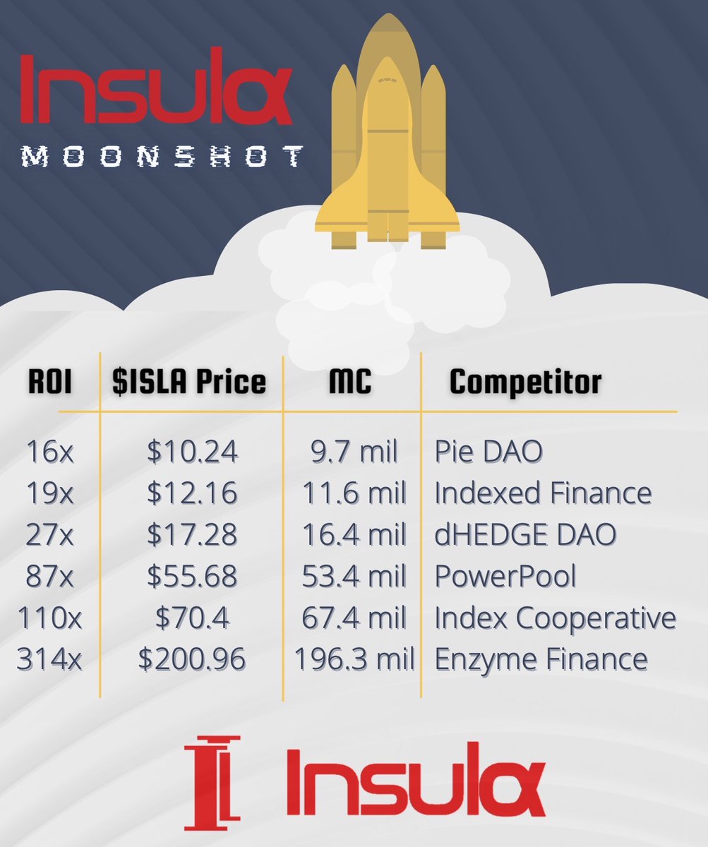When you believe in a small cap project, it makes sense to compare it to others in the space. <a href="/insula_im/">Insula ⬢ ⬡ ⬣</a>'s DeFi funds have oodles of potential, and just look at all that room to grow. 🚀🚀🚀🚀🚀