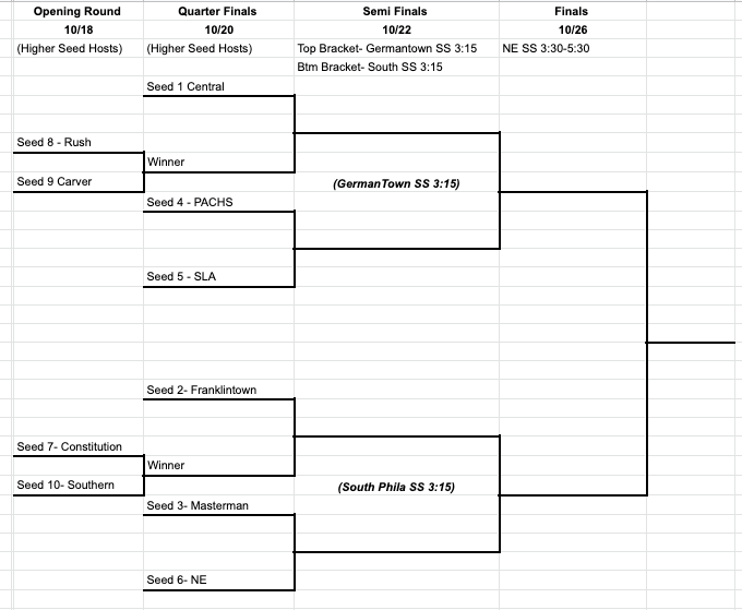 PPL Athletics (@pplathletics) on Twitter photo <a href="/pplathletics/">PPL Athletics</a> girls soccer playoff bracket is out! <a href="/PHLschools/">Philadelphia Schools</a> <a href="/PHLschoolboard/">Philadelphia Board of Education</a> @SDPHite <a href="/Pull4publicsch/">Pull4publicschools</a> <a href="/DHuntTrib/">Donald Hunt</a> <a href="/pplathletics/">PPL Athletics</a> girls soccer playoff bracket is out! <a href="/PHLschools/">Philadelphia Schools</a> <a href="/PHLschoolboard/">Philadelphia Board of Education</a> @SDPHite <a href="/Pull4publicsch/">Pull4publicschools</a> <a href="/DHuntTrib/">Donald Hunt</a>