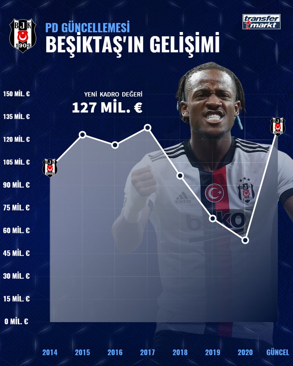 Transfermarkt.com.tr on X: 🦅 Beşiktaş'ın gelişimini nasıl  değerlendiriyorsunuz? 🧐 #PDgüncellemesi #transfermarkt Beşiktaş 👉    / X