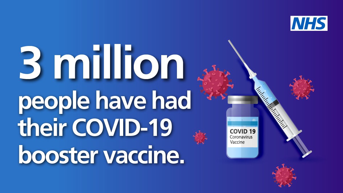 NHSEngland's tweet image. Three million people have now received their COVID-19 booster vaccine. Thank you to our incredible NHS colleagues and everyone involved in the vaccine rollout. 💙

Find out if you&apos;re eligible. nhs.uk/CovidVaccine