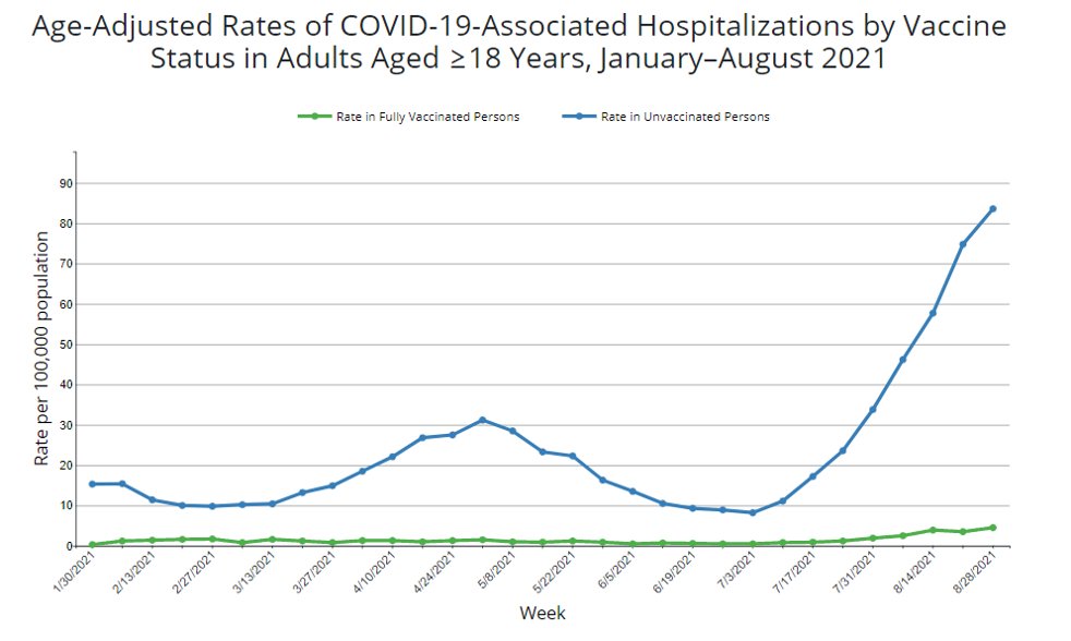 New data posted on <a href="/CDCgov/">CDC</a>. Rates of COVID hospitalizations by vaccination status for 18+. #VaccinesWork 
More charts on: covid.cdc.gov/covid-data-tra…