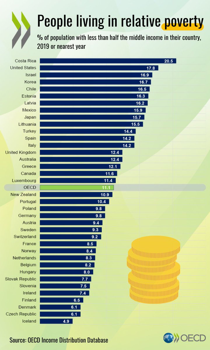 17th October is the International Day for the Eradication of #Poverty. See relative #PovertyRates across OECD countries 👇 Learn+ oe.cd/44A | @OECD @OECD_Stat #BreaktheCycle #EndPoverty