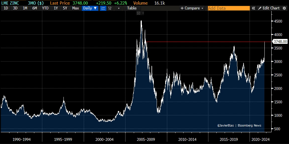 EUROPEAN ENERGY CRUNCH: Zinc prices surge to a near 15-year high after another big smelter (Glencore) announces curtailments in Spain, Germany and Italy due to rising power and gas prices. Zinc is used to produce galvanized steel. #EuropeanEnergyCrunch