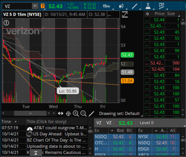 HeizenbergerOTC's tweet photo. $VZ https://t.co/GkyLqyAHH3