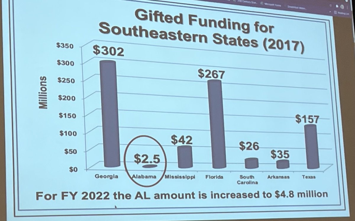 Let’s do better, Alabama! Out gifted students have unique learning needs too! ⁦<a href="/alabamagifted/">Alabama Gifted</a>⁩ ⁦<a href="/AlabamaAchieves/">Alabama State Department of Education</a>⁩