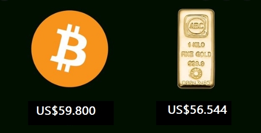 PetroDivisa's tweet photo. En este momento un #Bitcoin vale más que un kilo de Oro y apunta que el valor del #BTC seguirá subiendo llevándose por los cachos al Oro. Tomar en cuenta que la actividad minera del oro consume más energía y afecta más el ambiente que minar #BTC. ¿Que prefieres tener?...🤔🗣️✍️ https://t.co/sUDVVKjswQ