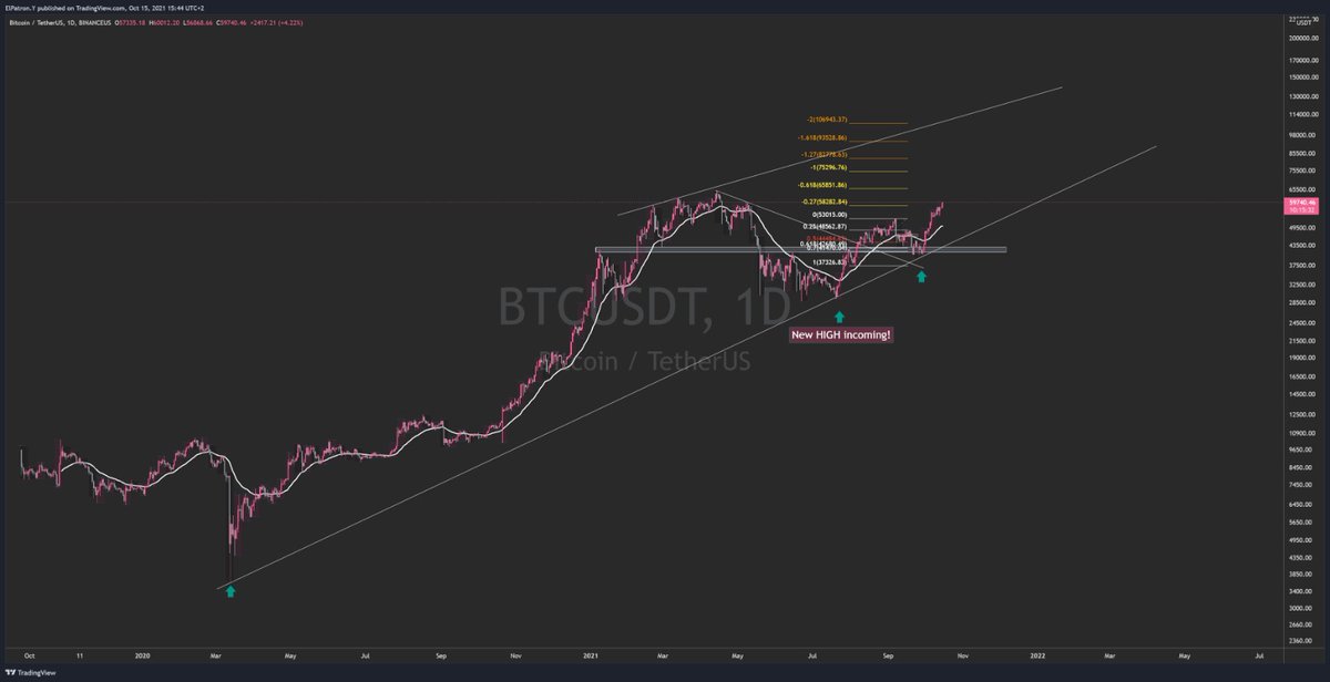 Under_B0ss's tweet photo. Anon, what did I told you on September 8 and 15 about the upcoming #Bitcoin price? Look for those tweets, as the prediction was on point and here you go we are headed towards a new ATH! https://t.co/J8mQPSz78q