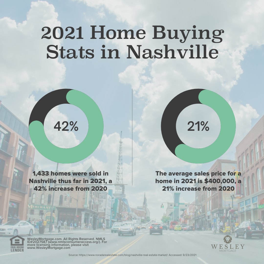 Interested in purchasing property in the greater #Nashville area? Now is the time! Reach out to us now! 

#Mortgage #Finance #HomeBuyers #NewHomes #TennesseeHomes #Nashvillehomes #NashvilleRealEstate #TennesseeRealEstate