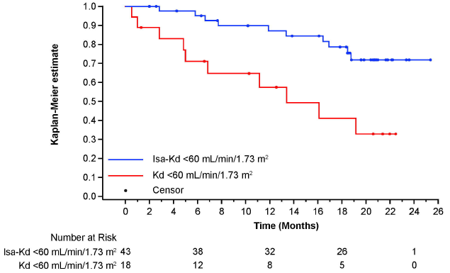 Myeloma_Doc's tweet photo. #Myeloma Paper of the Day: IKEMA study analysis of #Sarclisa plus #Kyprolis/dex vs. #Kyprolis/dex finds preserved activity and superiority of triplet in patients with renal insufficiency (left graph) vs. those with normal renal function (right): https://t.co/kr3WIV6Swz. https://t.co/9SbJmWTZ06