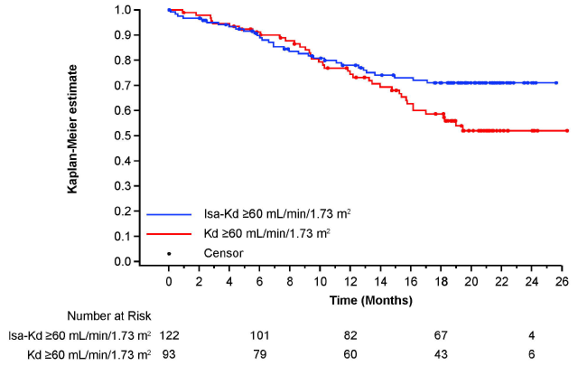 Myeloma_Doc's tweet photo. #Myeloma Paper of the Day: IKEMA study analysis of #Sarclisa plus #Kyprolis/dex vs. #Kyprolis/dex finds preserved activity and superiority of triplet in patients with renal insufficiency (left graph) vs. those with normal renal function (right): https://t.co/kr3WIV6Swz. https://t.co/9SbJmWTZ06
