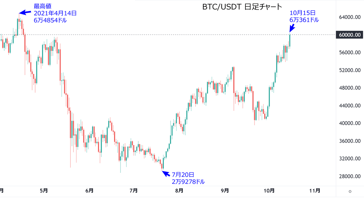 angorou7's tweet photo. 【祝】ビットコインが6万ドルを突破
最高値まで残り4493ドル
#BTC #Bitcoin https://t.co/Ps0zSFIpWy
