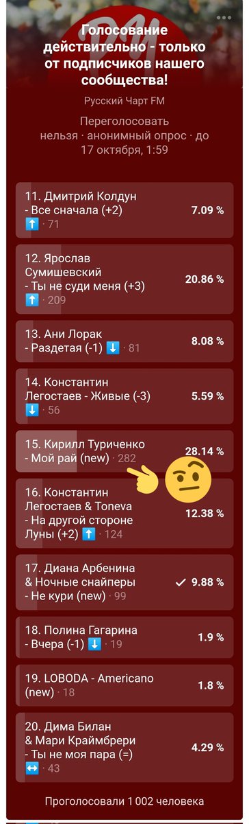 Ju1ietta2's tweet photo. Less than two days are left before the end of the next voting in the Russian Chart FM.
 Currently, two participants with the same number of votes are in the lead. Dimash's position is very unstable. Support Dimash in this vote. Don't forget to subscribe
 https://t.co/yHdz1t8tTb https://t.co/vVboCDL83r