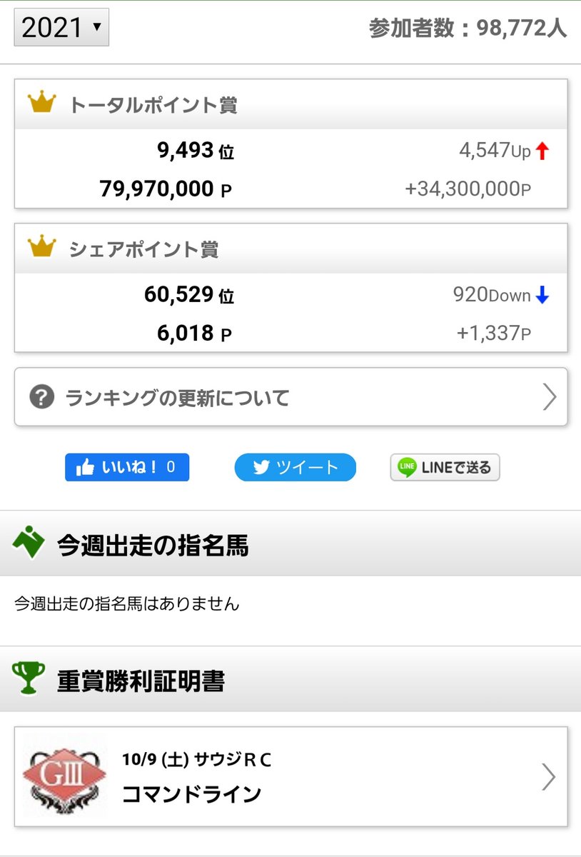yt_480907's tweet photo. 今年の重賞初勝利😄❗もっと勝ちたい✨
#POG21 https://t.co/Pxs6ThCpgb