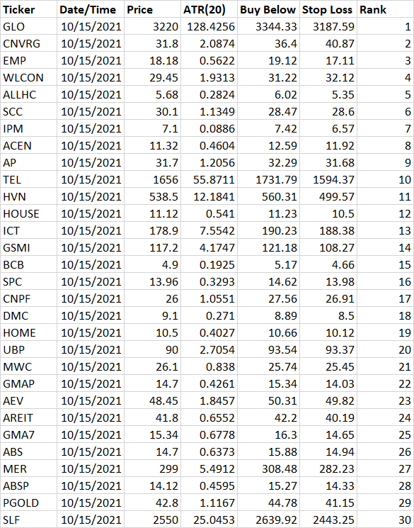 emf9128's tweet photo. Top 30 PH stocks based on momentum as of October 15, 2021. https://t.co/ykwujHHWYa