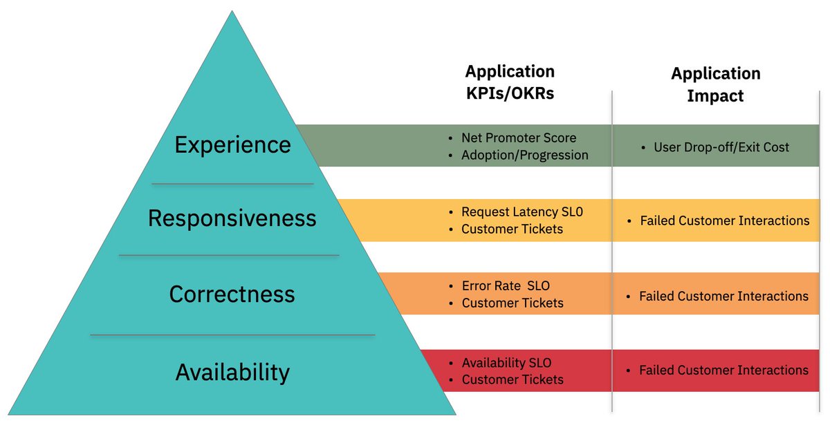 The Application Hierarchy of Needs: Availability, Correctness, Responsiveness and Experience:

developer.ibm.com/blogs/applicat…