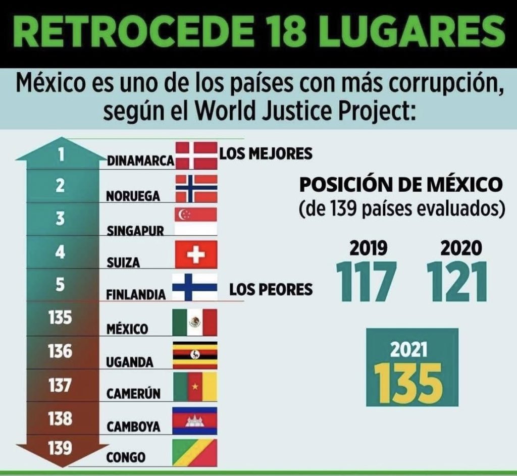 guardianesdemex's tweet image. ¿Por qué México cayó en ránking de #corrupción en el mundo? #WorldJusticeProject Abrimos hilo de 17 razones para terminar con la 4T